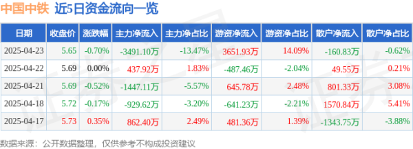 诚利和 股票行情快报：中国中铁（601390）4月23日主力资金净卖出3491.10万元