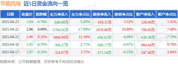 启牛配资 股票行情快报：节能风电（601016）4月23日主力资金净卖出646.80万元