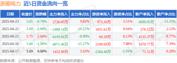 倍悦网 股票行情快报：浙能电力（600023）4月23日主力资金净买入2726.85万元