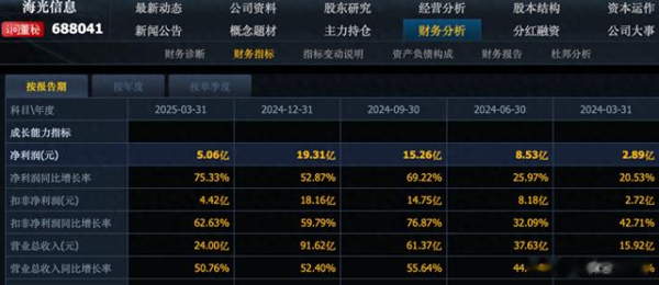 亿海配资 深夜利好! 9个半导体业绩大增超100%, 龙头利润增长1265%, 收藏