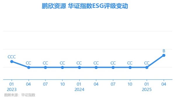 星富优配 【ESG动态】鹏欣资源（600490.SH）获华证指数ESG最新评级B，行业排名第112