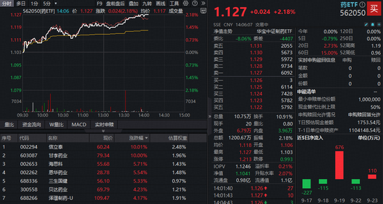 东程配资 创新药冲锋，中药助攻，全市场唯一药ETF（562050）冲上2%！