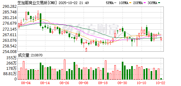 策略赢 美国芝加哥商业交易所集团：欧洲驱动美国天然气期货市场交易的增长
